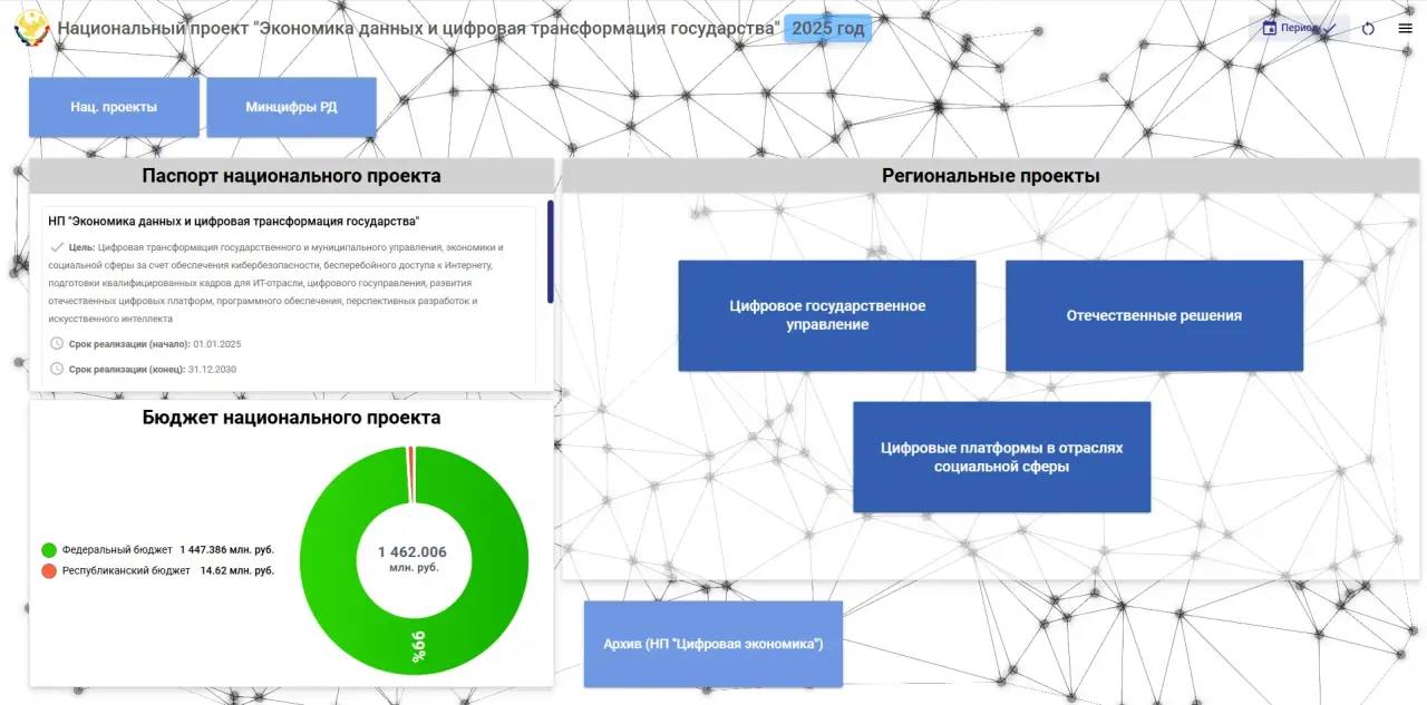 Министерство цифрового развития Республики Дагестан продолжает работу над реализацией нацпрограммы «Экономика данных и цифровая трансформация государства» в РД