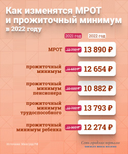 ИЗМЕНЕНИЯ РАЗМЕРА ПРОЖИТОЧНОГО МИНИМУМА В РЕСПУБЛИКИ ДАГЕСТАН