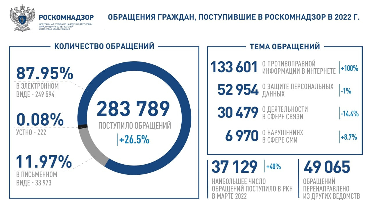 В 2022 году россияне обращались в Роскомнадзор почти 290 тыс. раз