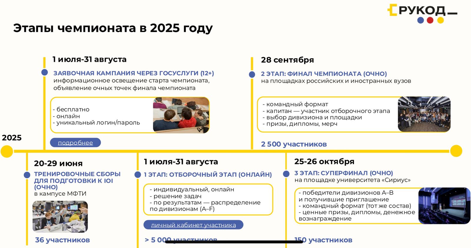 Объявлен старт заявочной кампании на Международный чемпионат по алгоритмическому программированию «РуКод»!