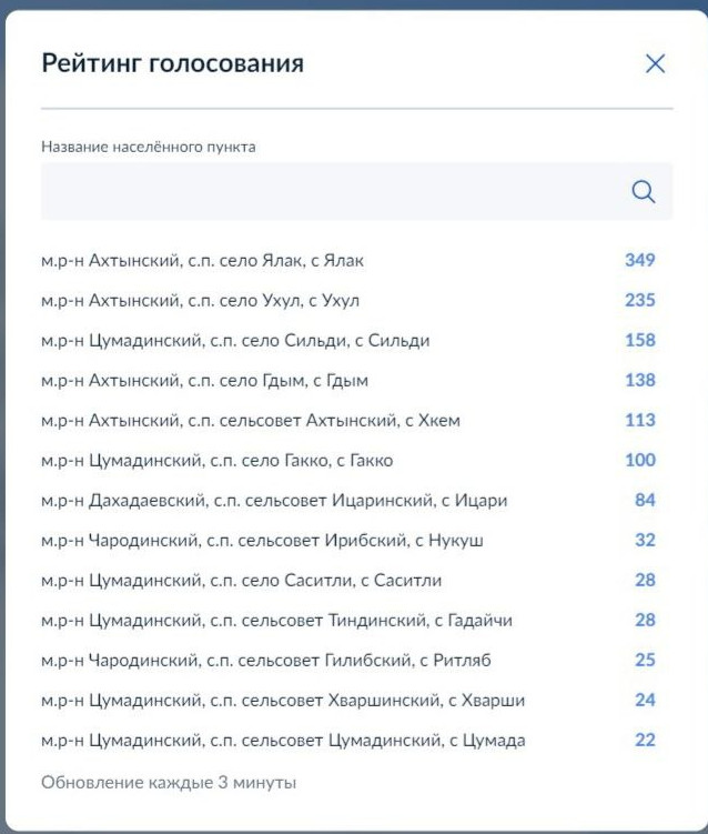 Около 1800 дагестанцев  проголосовали за доступный интернет.