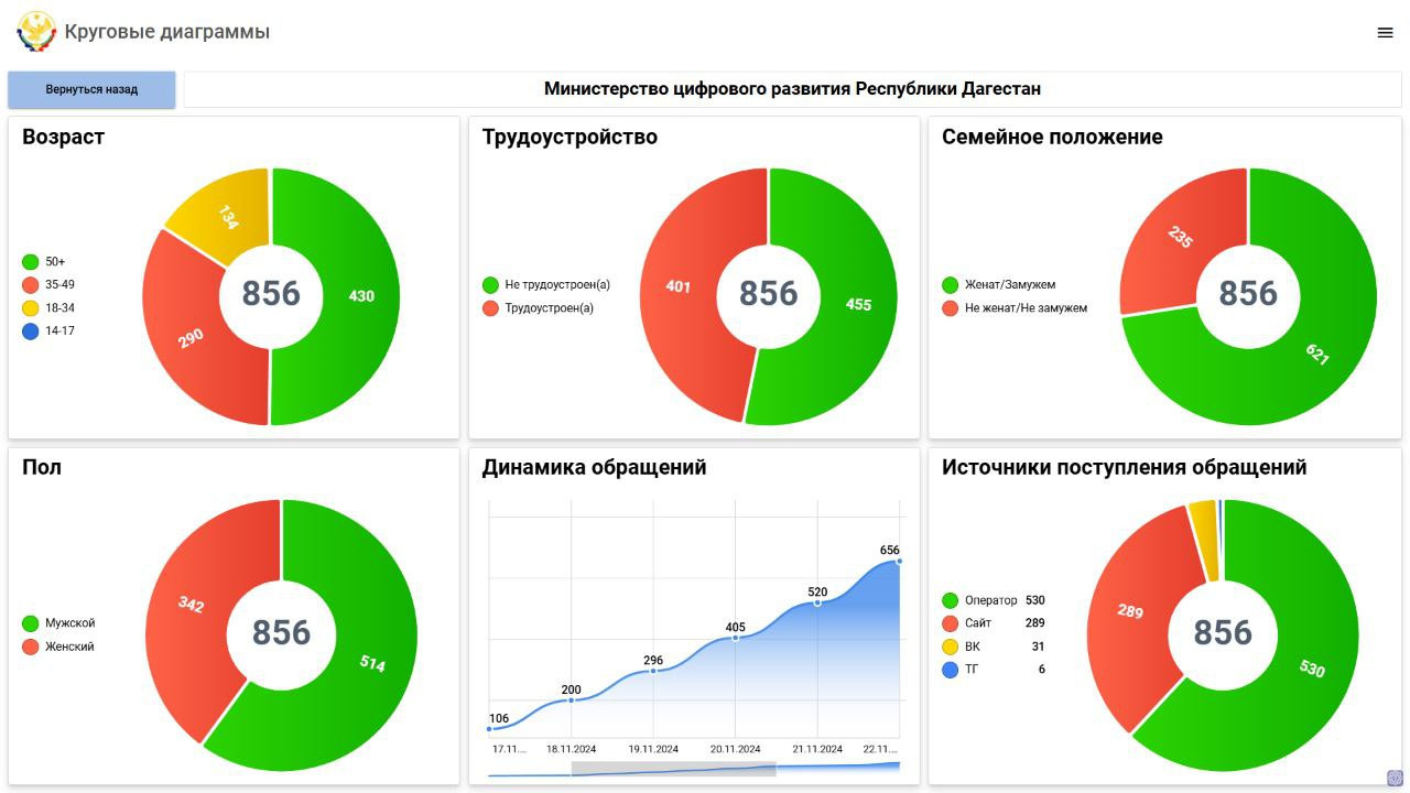 Более 850 обращений поступило на Прямую линию Главы Дагестана