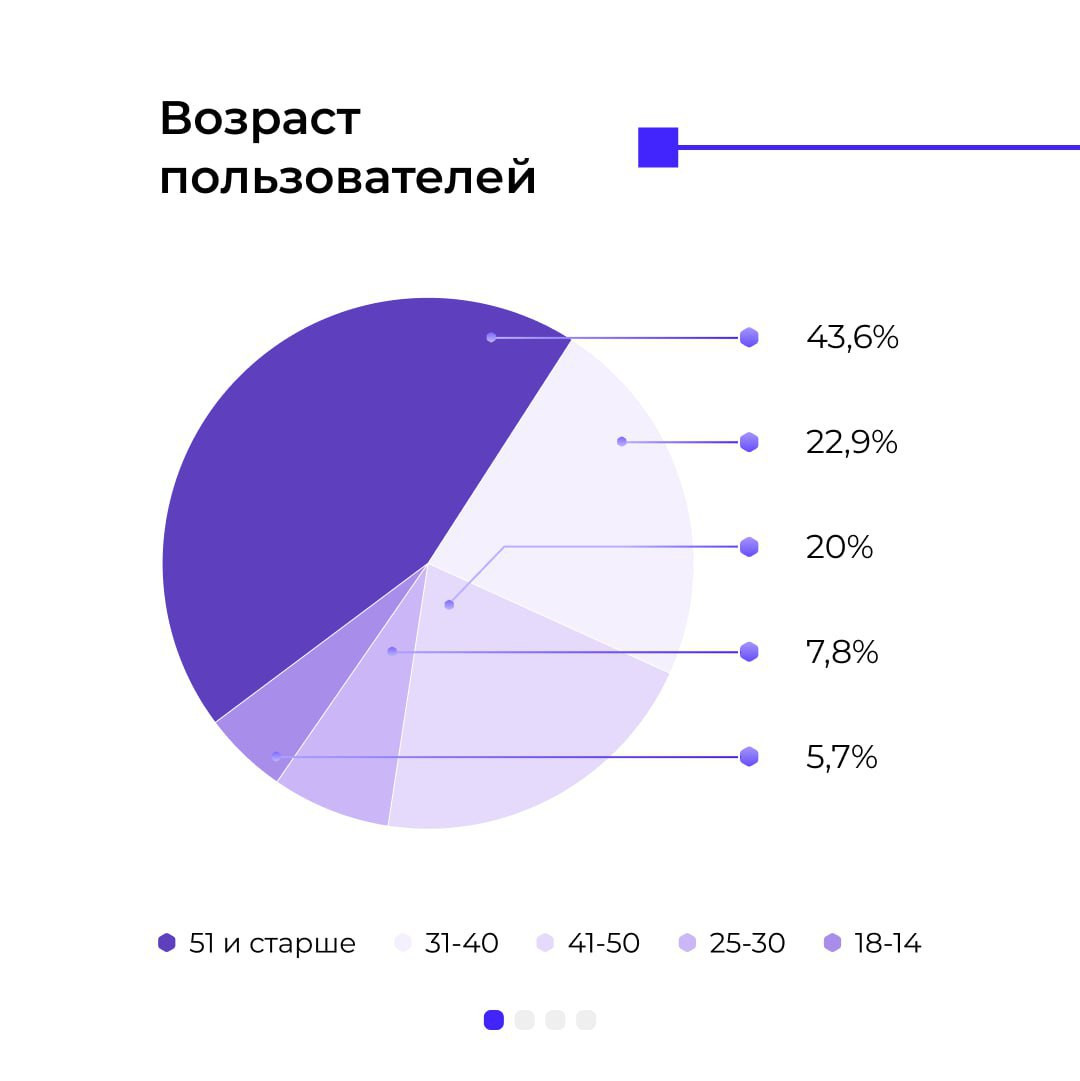 Госуслугам 14 лет: кто и как ими пользуется