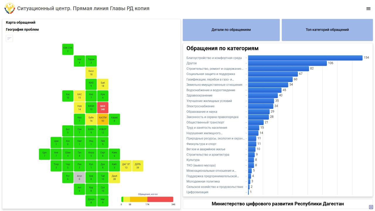 Более 850 обращений поступило на Прямую линию Главы Дагестана